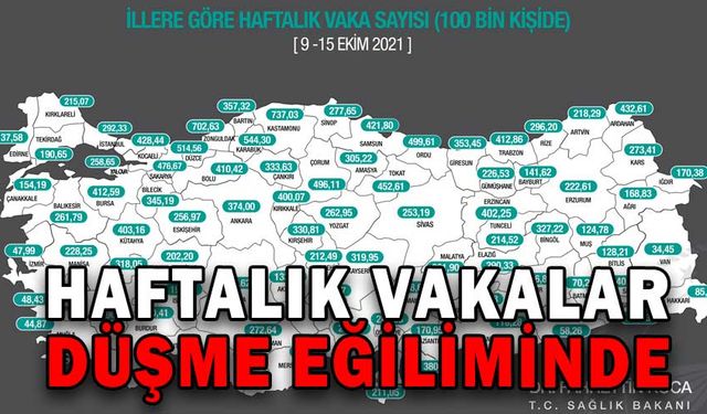 HAFTALIK VAKALAR DÜŞME EĞİLİMİNDE