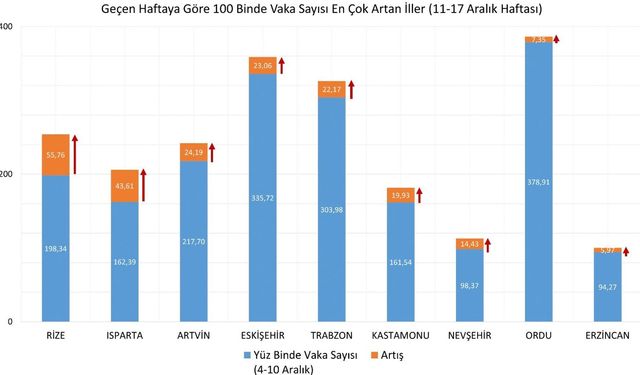 HAFTALIK VAKA HARİTASI AÇIKLANDI