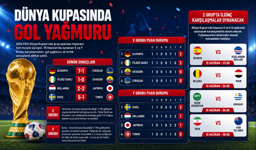 Dünya kupasında gol yağmuru: 14- 15 Haziran dünya kupası maç sonuçları!