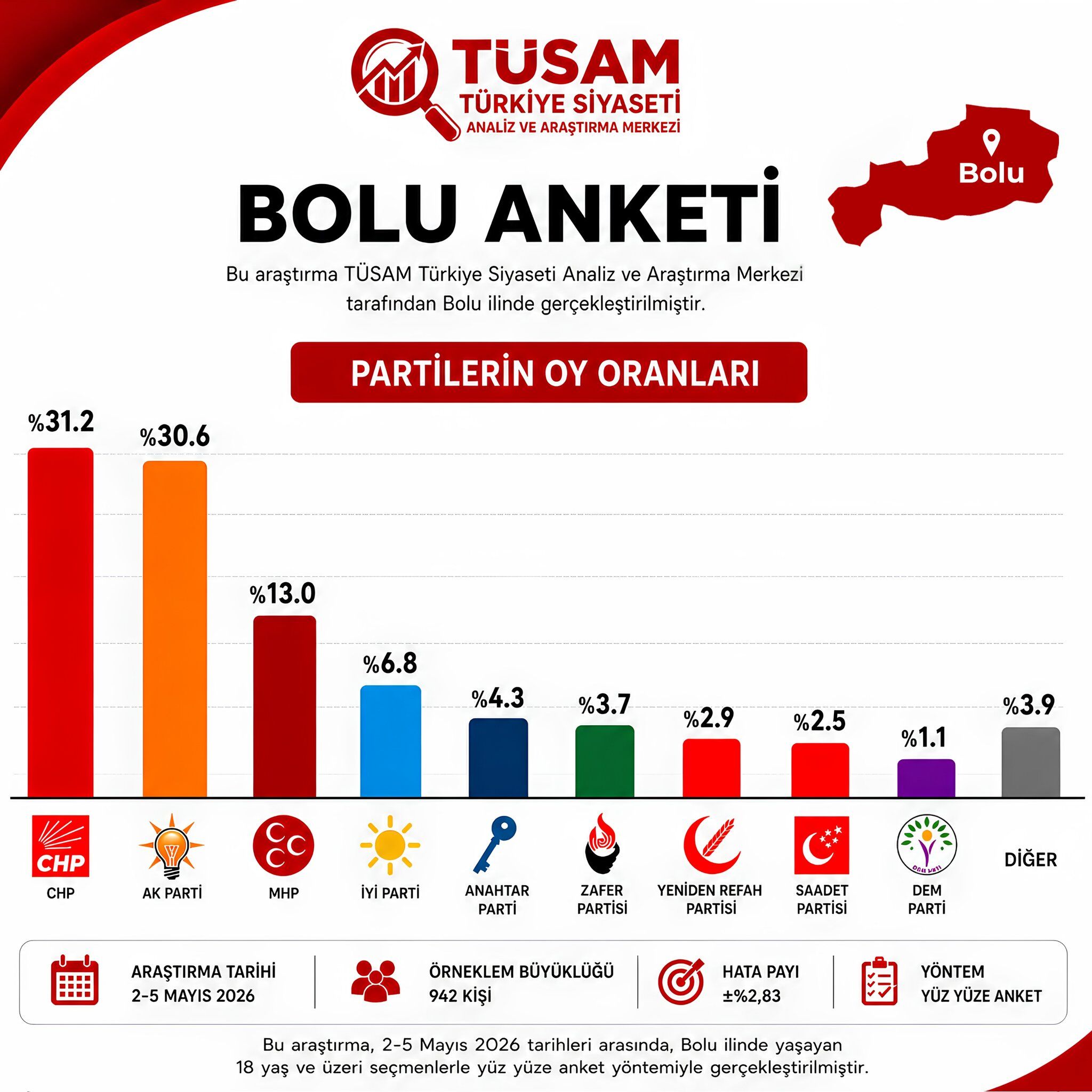 Bolu Seçim Anketi tusam
