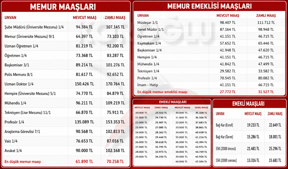 Memur Ve Emekli Zammı Netleşti! İşte Meslek Meslek Yeni Maaşlar-1
